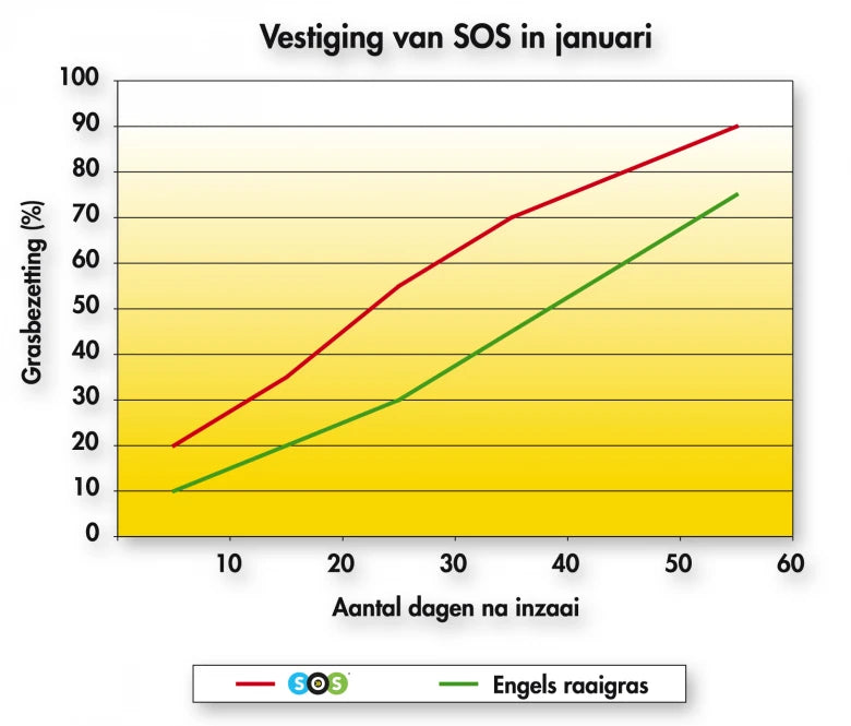 Barenbrug SOS Sport 15KG
